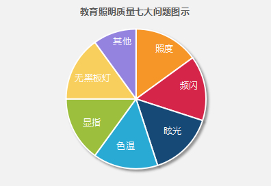 教育照明質(zhì)量的七大問題