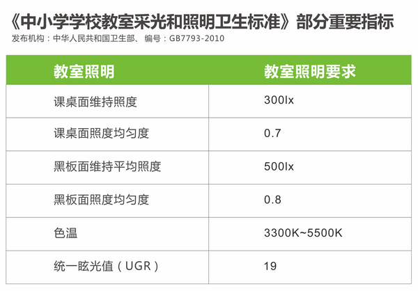 中小學(xué)學(xué)校教室采光和照明衛(wèi)生標(biāo)準(zhǔn)
