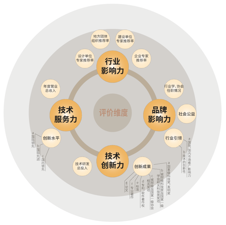 三思,斬獲五項大獎,中國工程勘察設(shè)計行業(yè),建筑電氣品牌十強(qiáng)頒獎