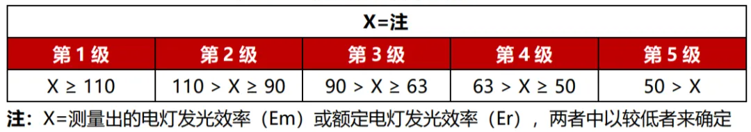 本月生效,香港,LED燈,強(qiáng)制性,能源標(biāo)簽,全面實(shí)施