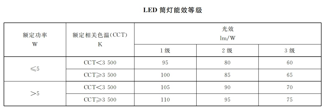 本月生效,香港,LED燈,強(qiáng)制性,能源標(biāo)簽,全面實(shí)施
