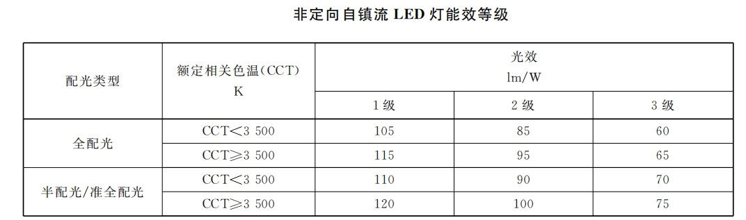 本月生效,香港,LED燈,強(qiáng)制性,能源標(biāo)簽,全面實(shí)施