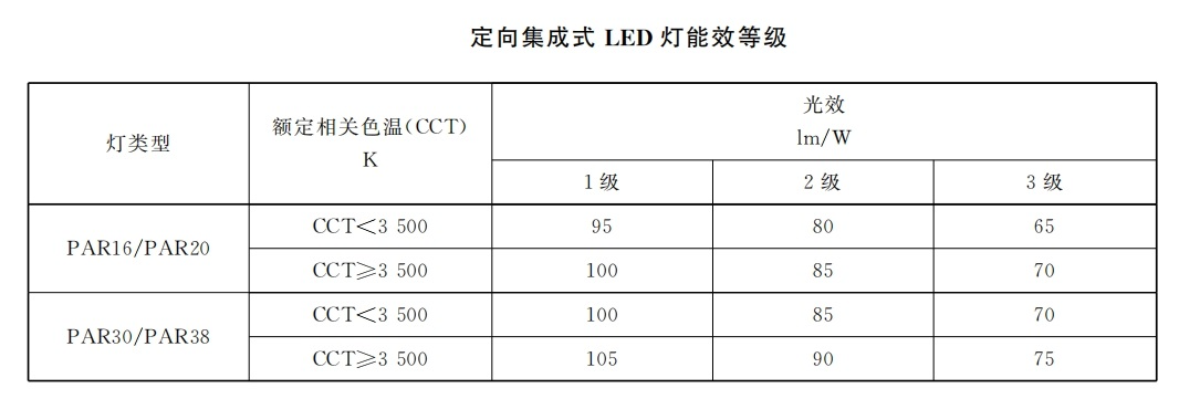 本月生效,香港,LED燈,強(qiáng)制性,能源標(biāo)簽,全面實(shí)施
