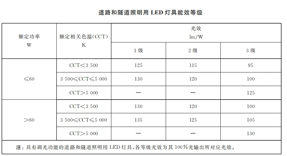 本月生效,香港,LED燈,強(qiáng)制性,能源標(biāo)簽,全面實(shí)施