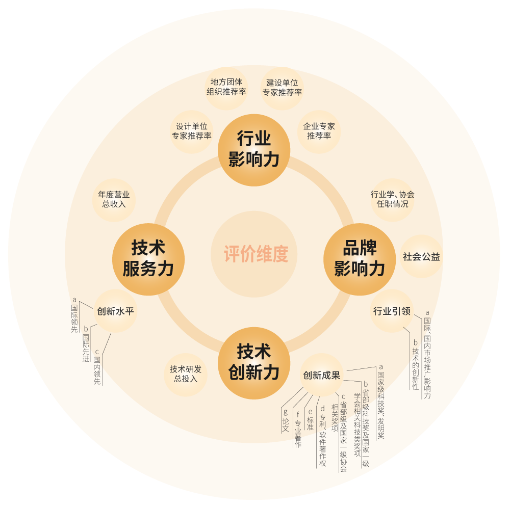 【喜訊】,三思榮耀加冕,榮獲中國工程勘察設計行業(yè)建筑電氣品牌四項大獎